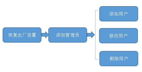 智能鎖怎么設置和修改密碼？