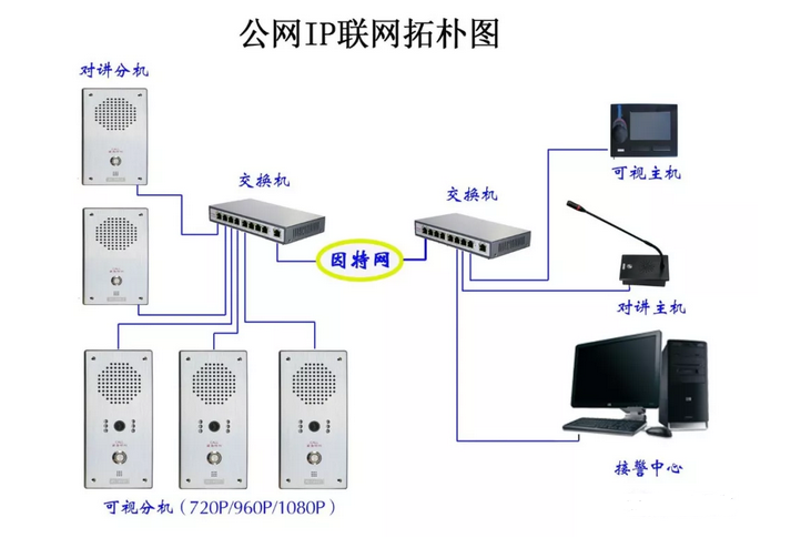 一鍵呼叫IP（網(wǎng)絡）可視/對講系統(tǒng)解決方案