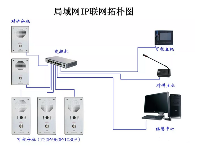 一鍵呼叫IP（網(wǎng)絡）可視/對講系統(tǒng)解決方案